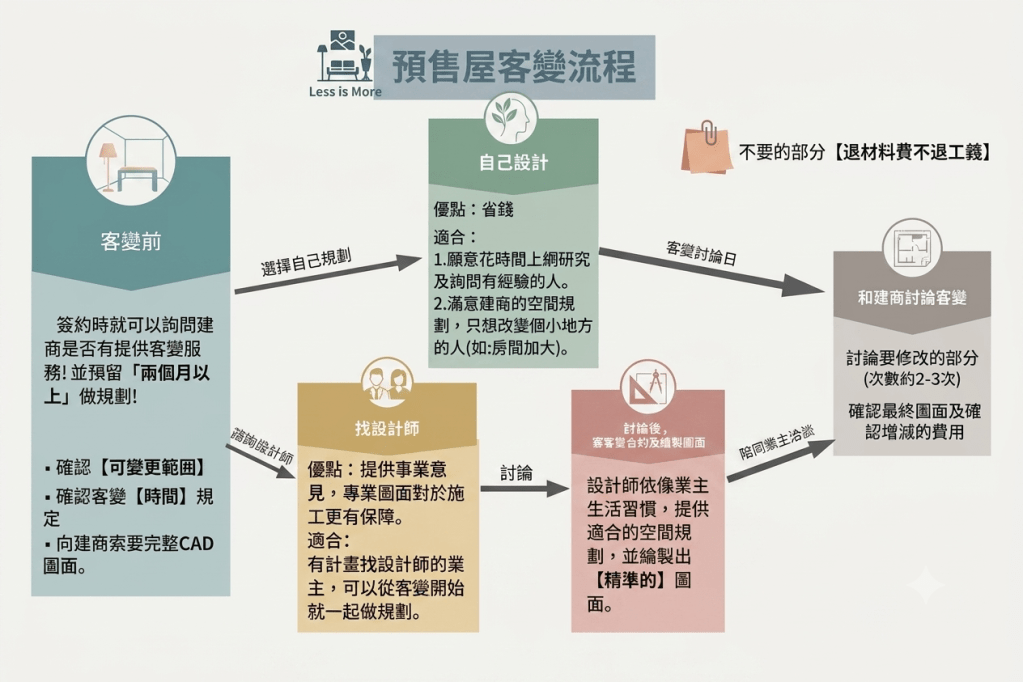 預售屋客變服務說明提案書
