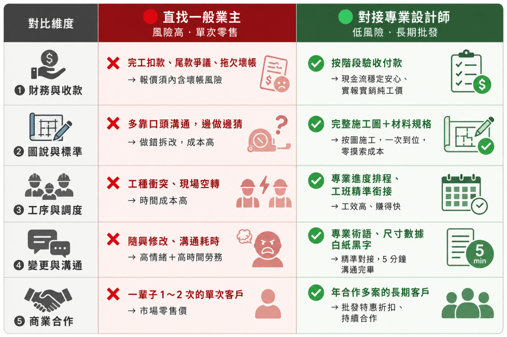 💡 師傅給設計師的報價，反而比直接給業主更便宜？